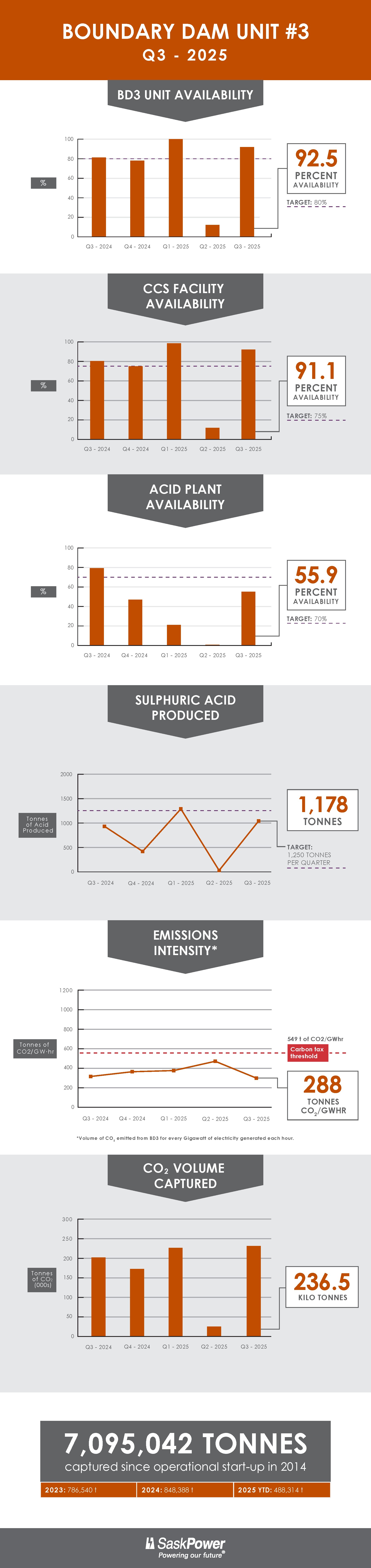 During the third quarter of 2025 (July 1 – September 30), the carbon capture and storage (CCS) facility at Boundary Dam Power Station achieved its second-best quarter to date, capturing a total 236,512 tonnes of CO2